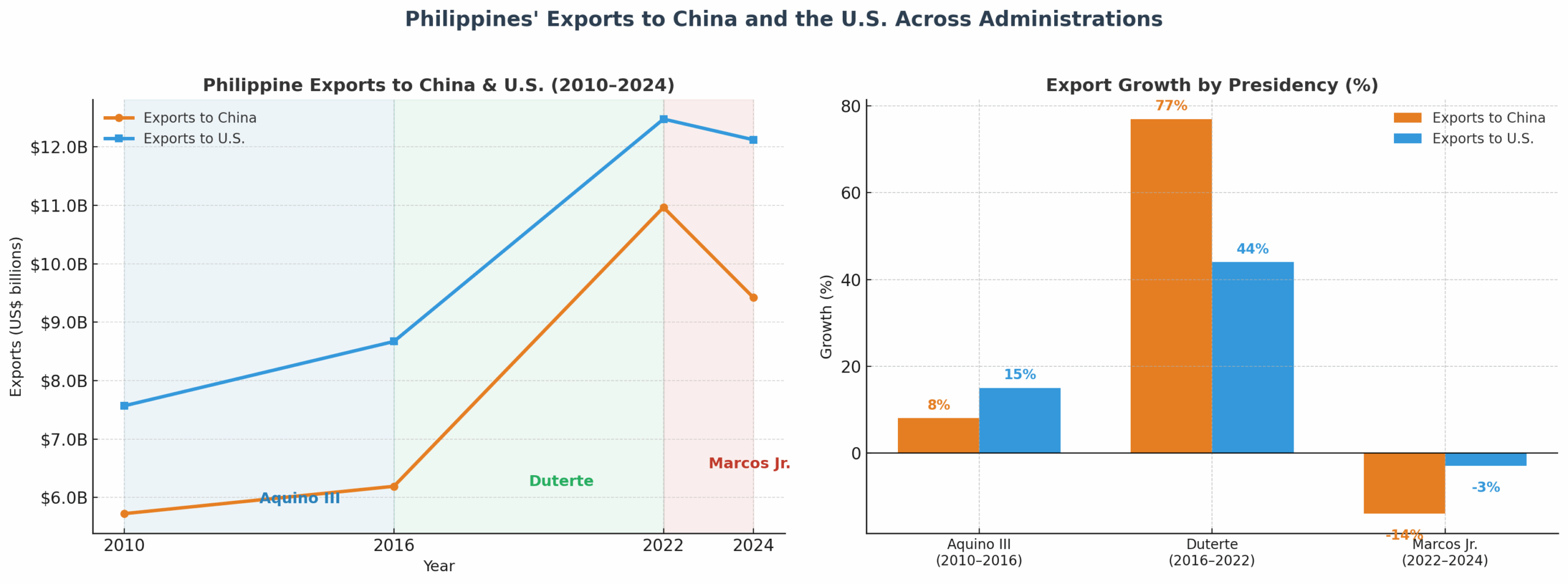 Read more about the article Duterte’s Hedging Dividend, Marcos Jr.’s Export Decline: Why Duterte’s Pragmatism Outperformed Marcos Jr.’s U.S.-Tilt